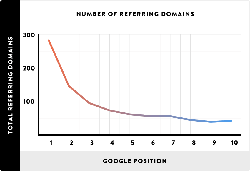 number-of-referring-domains