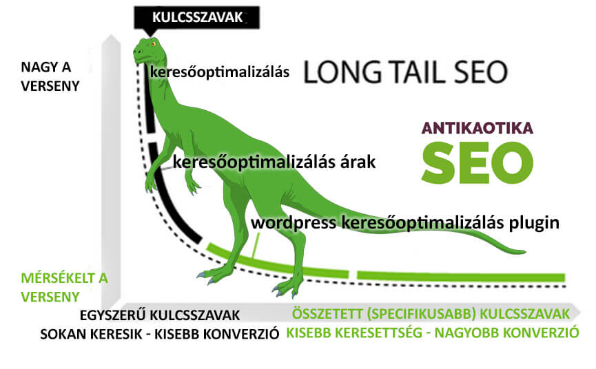 Mik azok a longtail (hosszú farok) kulcsszavak? A long-tail keyword jelentése és használata